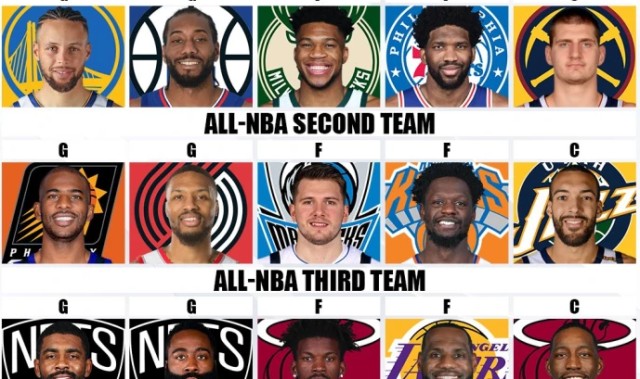  约基奇蝉联常规赛MVP创中锋历史纪录  